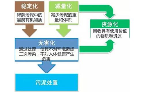 煤礦污泥烘干設(shè)備功能和作用有哪些