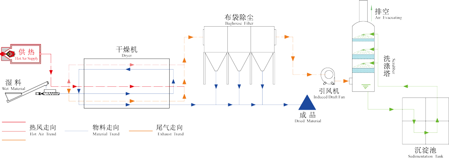 重金屬污泥烘干機(jī)工作原理圖